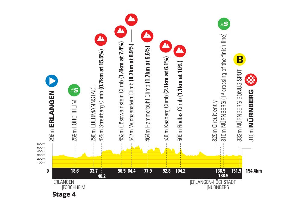 Die vierte Etappe von Erlangen quer durch den Frankenjura nach Nürnberg (Bildquelle: Deutschland Tour)